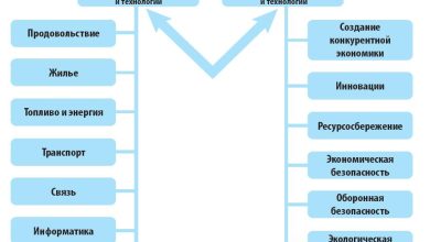 Photo of Перспективы химического производства