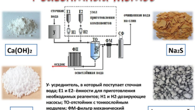 Photo of Технологии очистки и переработки химикатов