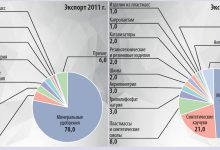 Photo of Экспорт химических товаров