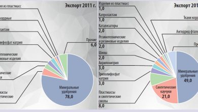 Photo of Экспорт химических товаров