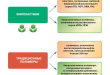 Photo of Биоразлагаемые материалы в химической промышленности