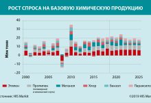 Photo of Мировой рынок химии