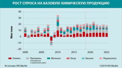 Photo of Мировой рынок химии