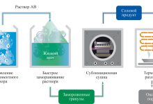 Photo of Технологии химического синтеза