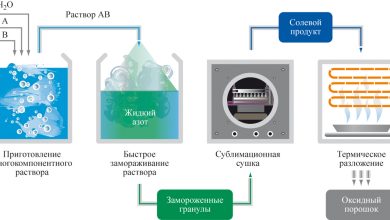 Photo of Технологии химического синтеза