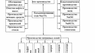 Photo of Безотходные технологии в химии