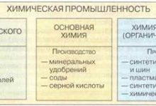 Photo of Химическая промышленность: вызовы и возможности