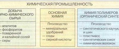Photo of Химическая промышленность: вызовы и возможности