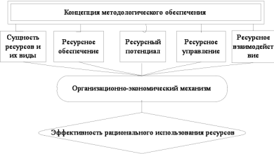 Photo of Эффективное использование ресурсов